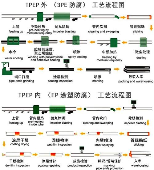 铁门关加强级tpep防腐钢管工艺流程