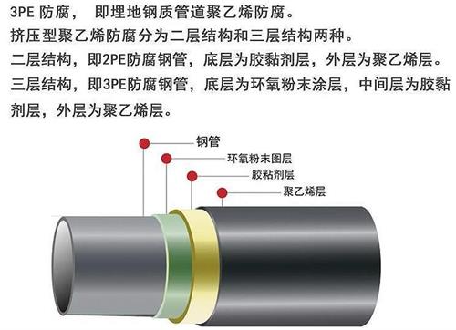 铁门关加强级3pe防腐钢管结构特点