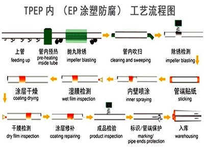 铁门关TPEP防腐钢管厂家工艺